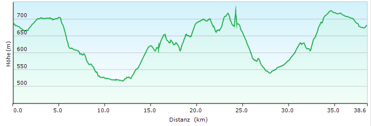 Höhenprofil der Runde Kirchberg/Tonauturm
