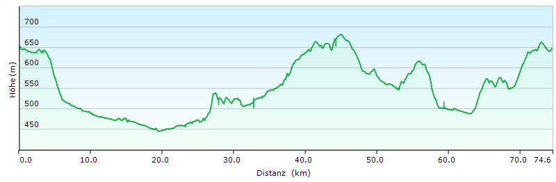 Höhenprofil Vier-Flüsse-Tour
